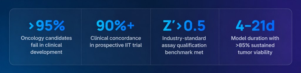 OC-Plex tumor-on-chip platform key metrics: over 95% of oncology candidates fail in clinical development, 90%+ clinical concordance in prospective IIT trial, Z-prime greater than 0.5 assay qualification, 4 to 21 day model duration with over 85% tumor viability